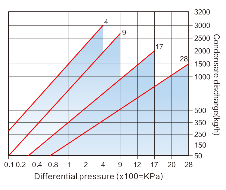 Boşaltma Kapasiteleri ST100.6 DN40-80. ΔPMX 4 bar, 9 bar, 17 bar, 28 bar.