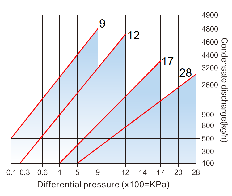 Boşaltma Kapasiteleri ST100.7 DN40-100. ΔPMX 9 bar, 12 bar, 17 bar, 28 bar.