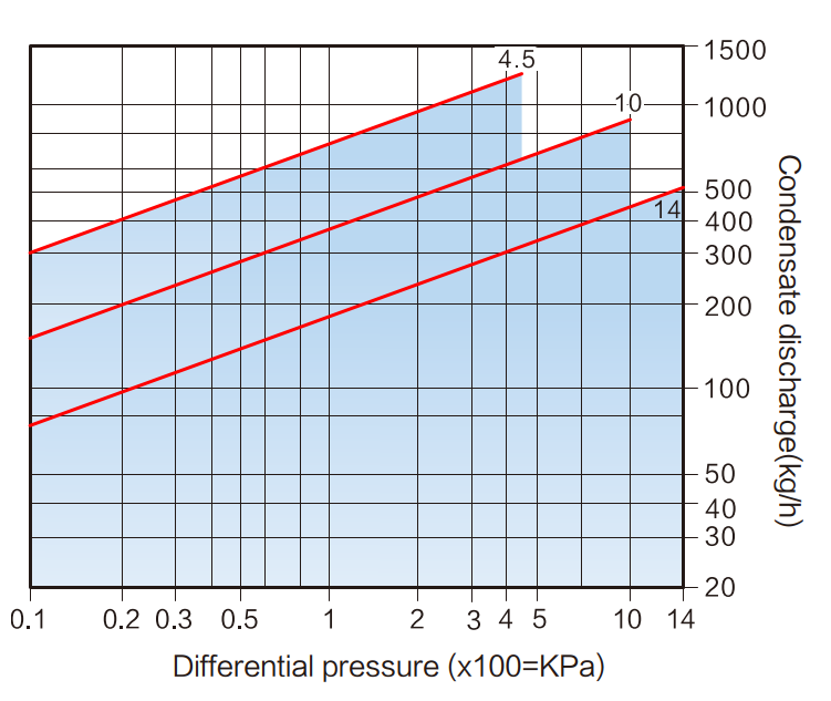 Discharge Capacities ST200 DN25. ΔPMX 4,5; 10; 14 bar.
