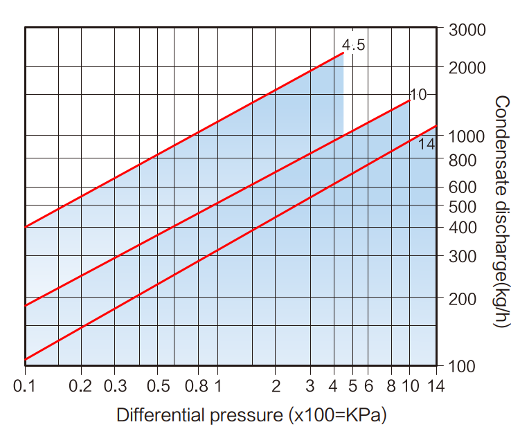 Discharge Capacities ST300 DN15-25. ΔPMX 4,5; 10; 14 bar.