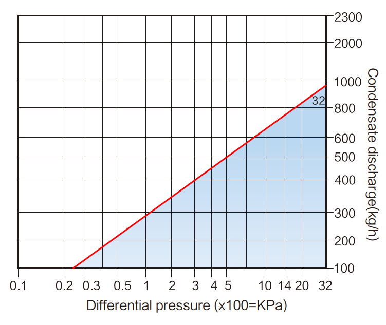 Discharge Capacities ST300 DN15-25. ΔPMX 32 bar.