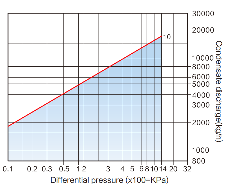 Boşaltma Kapasiteleri ST400.1 DN32-100. ΔPMX 10 bar.