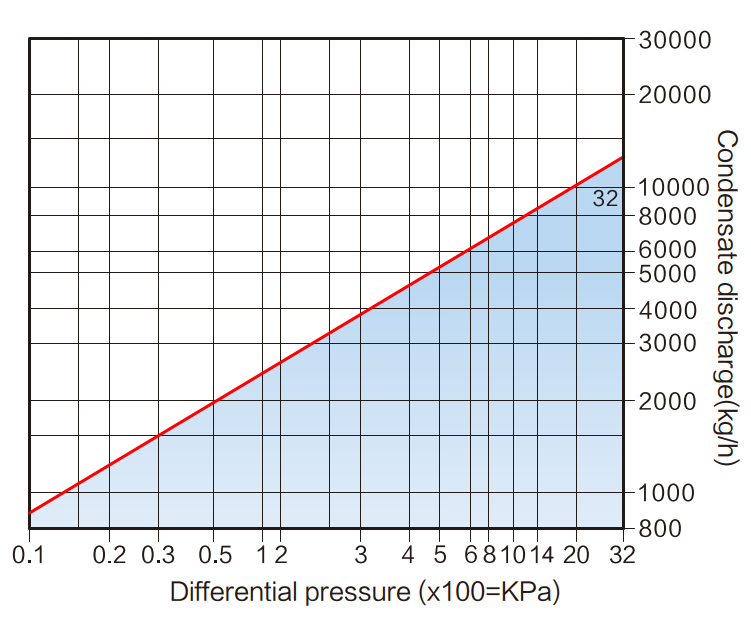 Boşaltma Kapasiteleri ST400.1 DN32-100. ΔPMX 32 bar.