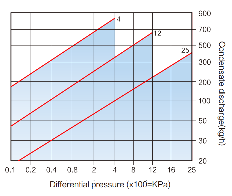 ST800 DN15-25 Boşaltma Kapasiteleri. ΔPMX 4 bar, 12 bar, 25 bar.